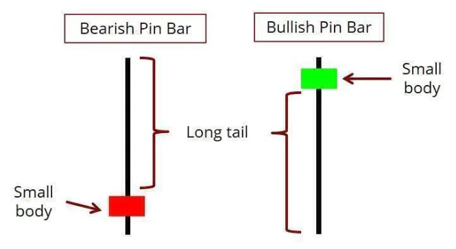 pin bar pattern