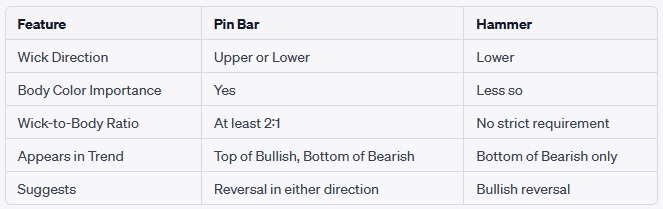 pin bar vs hammer differences