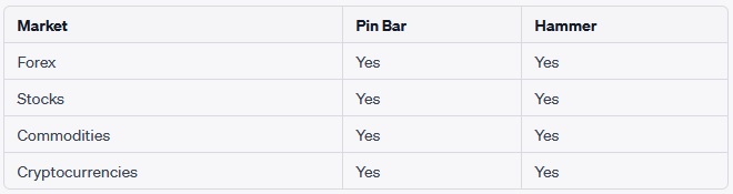 pin bar vs hammer markets