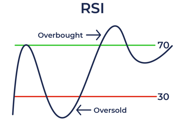 rsi indicator explained