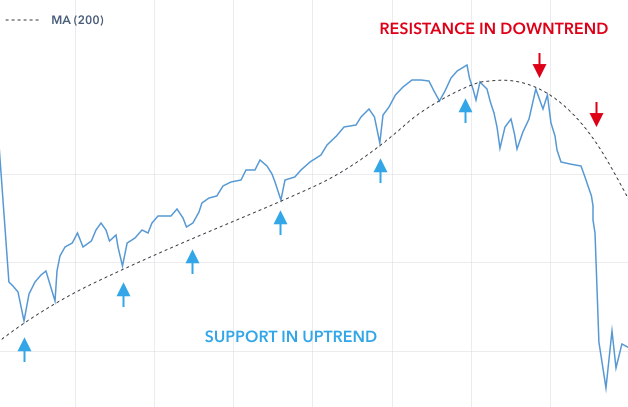 moving average support and resistance