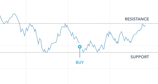 forex support and resistance explained